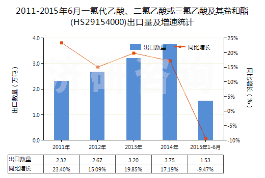 2011-2015年6月一氯代乙酸、二氯乙酸或三氯乙酸及其鹽和酯(HS29154000)出口量及增速統(tǒng)計